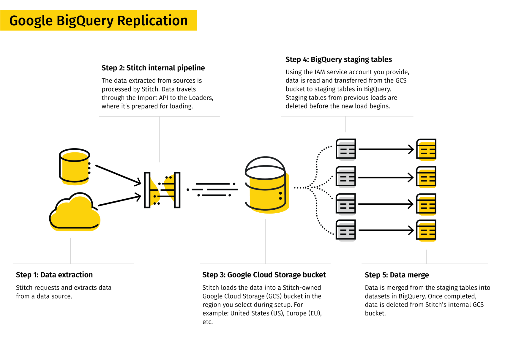 Overview of the replication process for BigQuery v2 destinations
